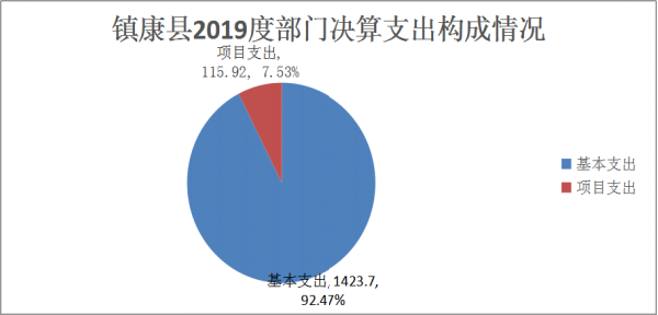 镇康县2019年度部门决算支出构成情况