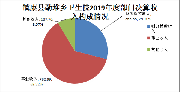镇康县勐堆乡卫生院2019年度部门决算收入构成情况
