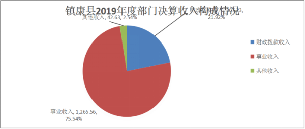 镇康县2019年度部门决算收入构成情况