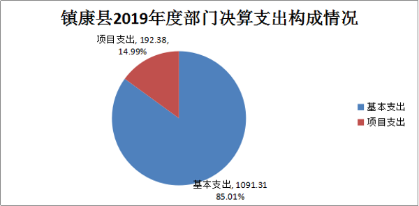 镇康县军勐堆乡卫生院2019年部门决算基本支出构成情况