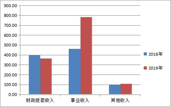 镇康县勐堆乡卫生院2019年部门决算收入与上年对比表