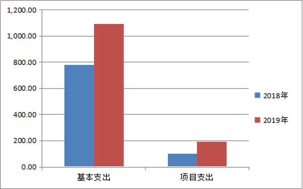 镇康县勐堆乡卫生院2019年部门决算支出与上年对比表