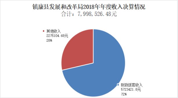 临沧市镇康县发展和改革局2018年度部门决算公开说明20190923102746632.002_proc.jpg