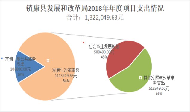 临沧市镇康县发展和改革局2018年度部门决算公开说明20190923102746632.005_proc.jpg