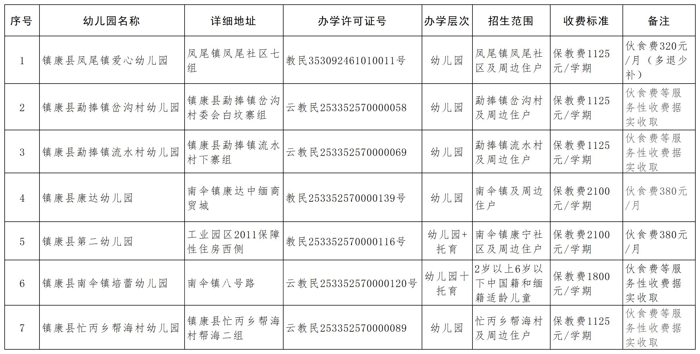 镇康县2025年民办幼儿园办学情况信息公示(8)_Sheet1.jpg