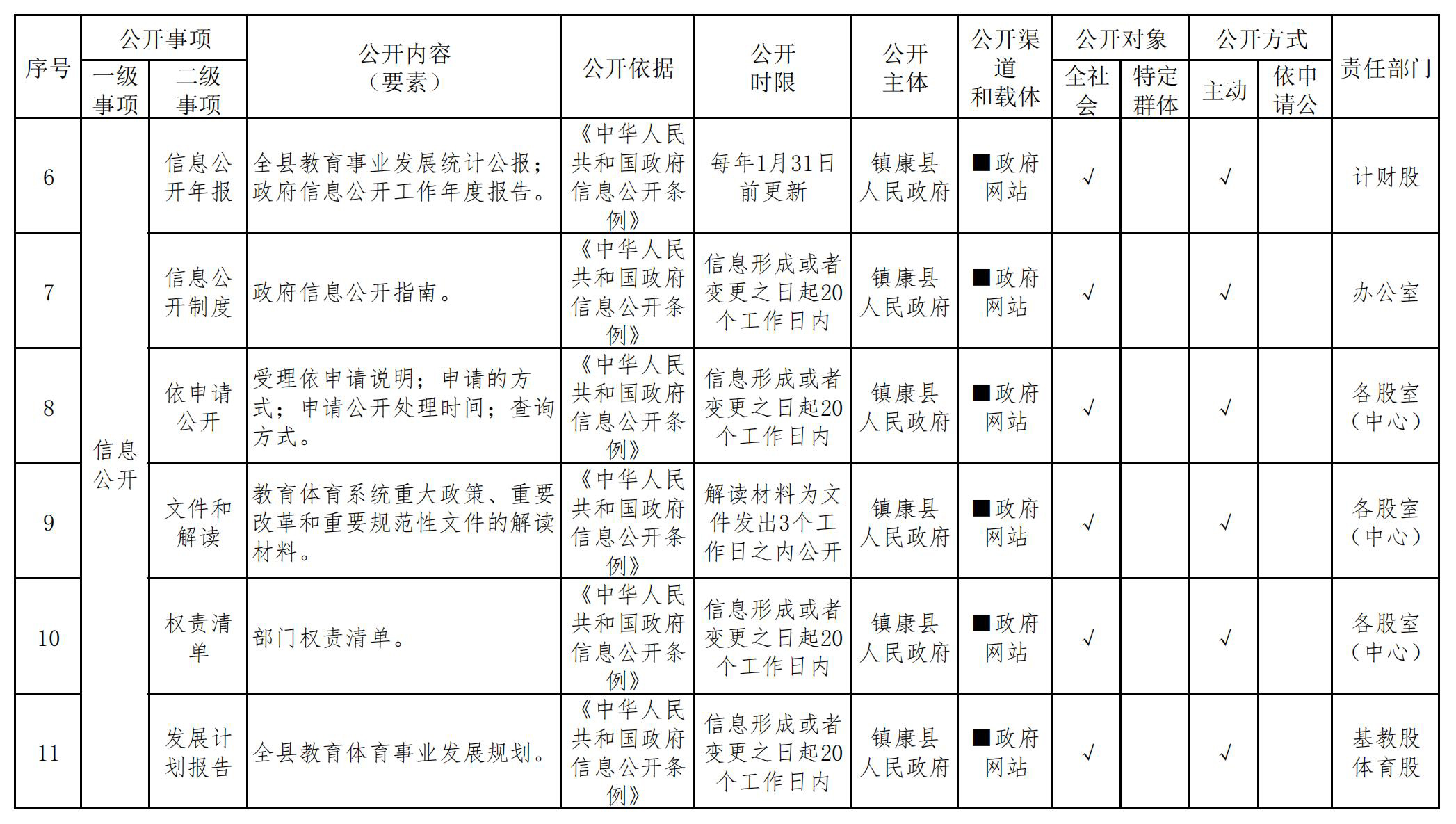镇康县县教育体育局政府信息公开基本目录2.jpg