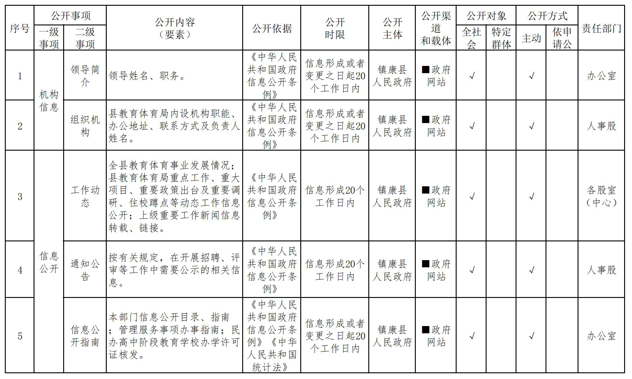 镇康县县教育体育局政府信息公开基本目录1.jpg