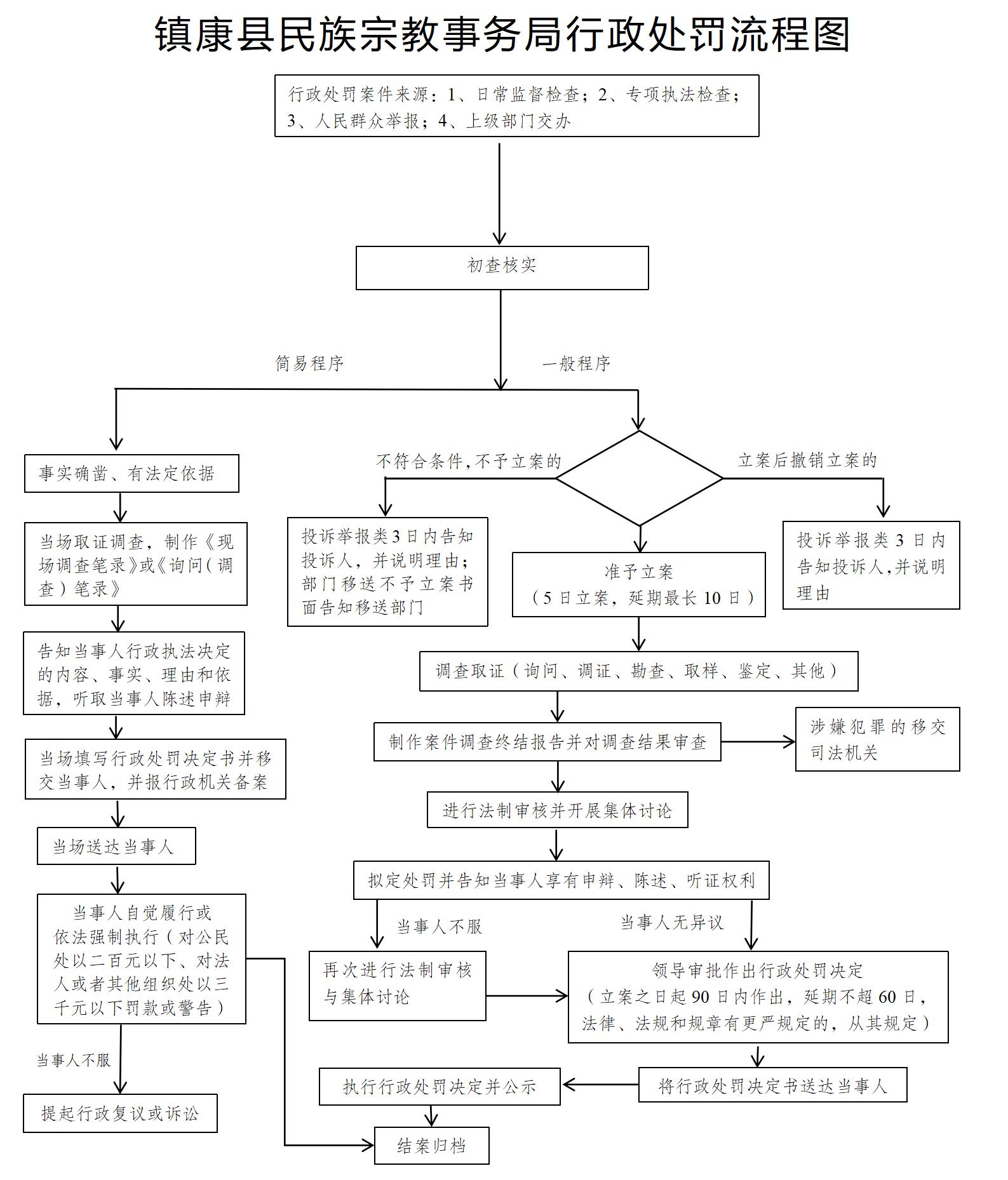 镇康县民族宗教事务局行政处罚流程图_01.jpg