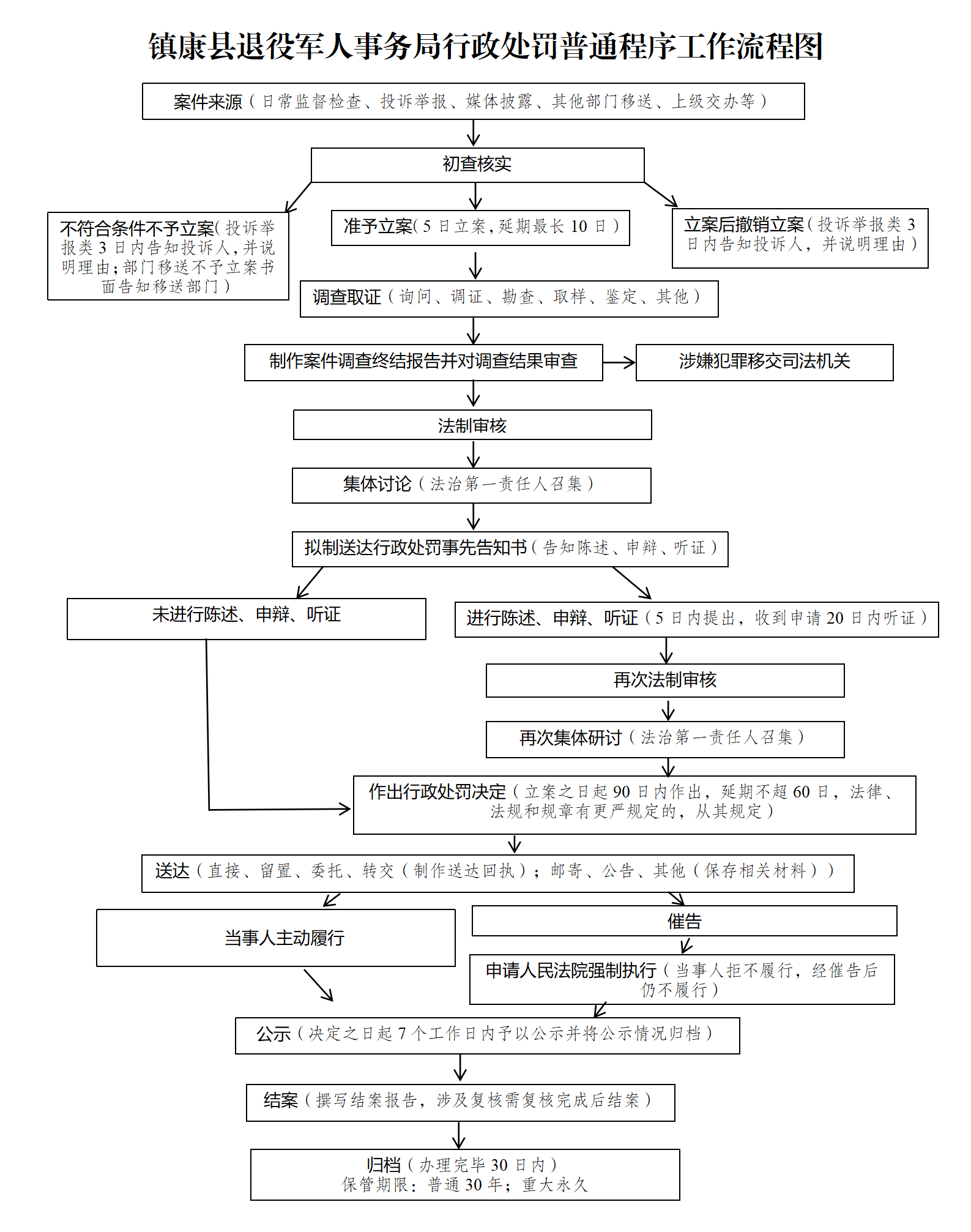 3.行政处罚普通程序工作流程图（退役军人事务局）(3)_01.png