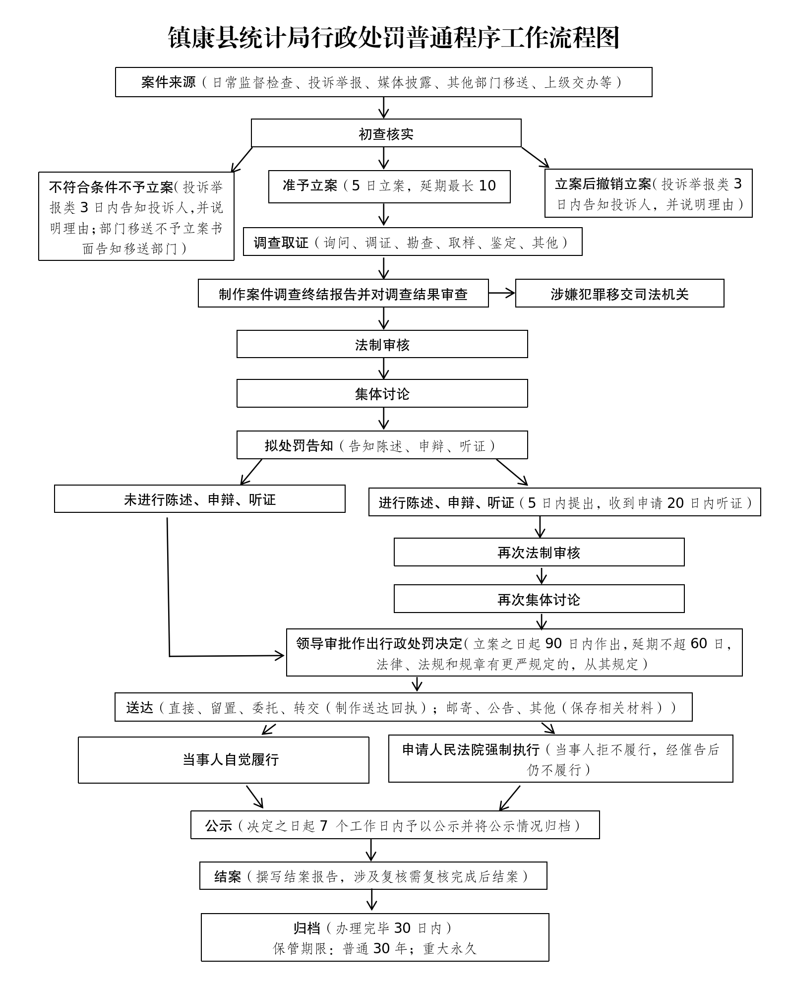 3.镇康县统计局行政处罚普通程序工作流程图_01 - 副本(1).png