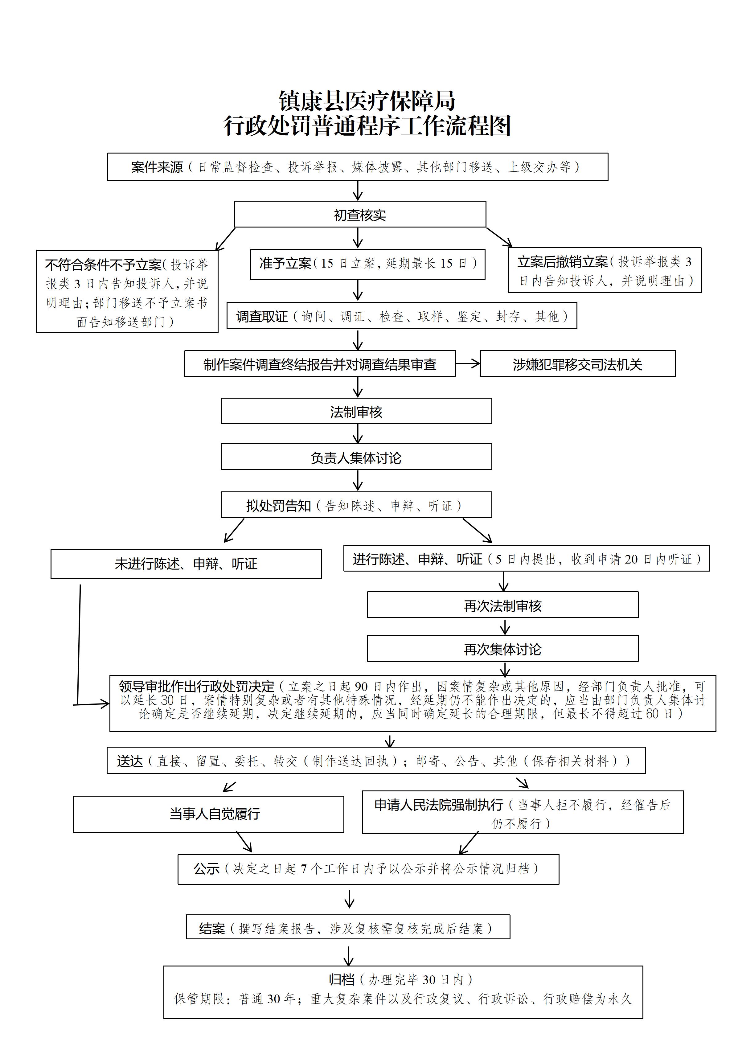 3.镇康县医疗保障局行政处罚普通程序工作流程图_01.jpg